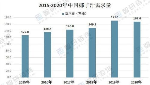 2021中國椰子汁行業市場需求及進出口貿易分析 國內市場缺口凸顯，互聯網信息服務賦能發展